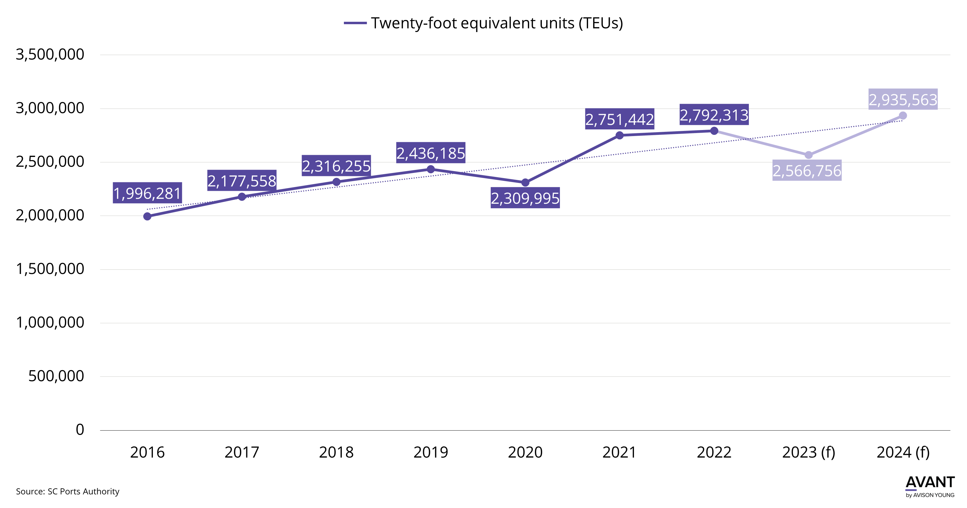 graph of number of twenty-foot equivalent units (TEUs) that move through South Carolina ports from 2016 to 2022 with anticipated 2023 and 2024 volume affecting Greenville's industrial market